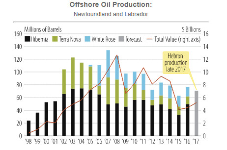 NL Oil production 1998-2016